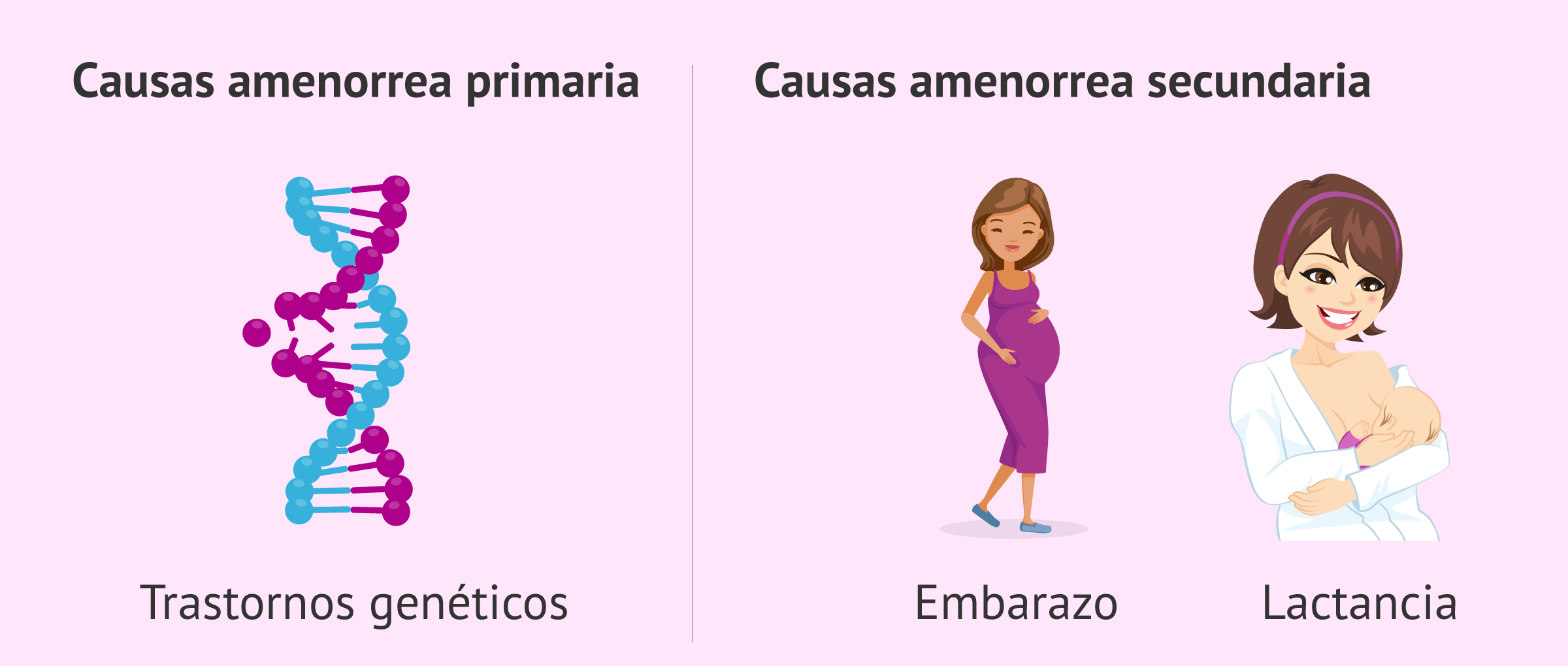 Causas primarias y secundarias de la amenorrea