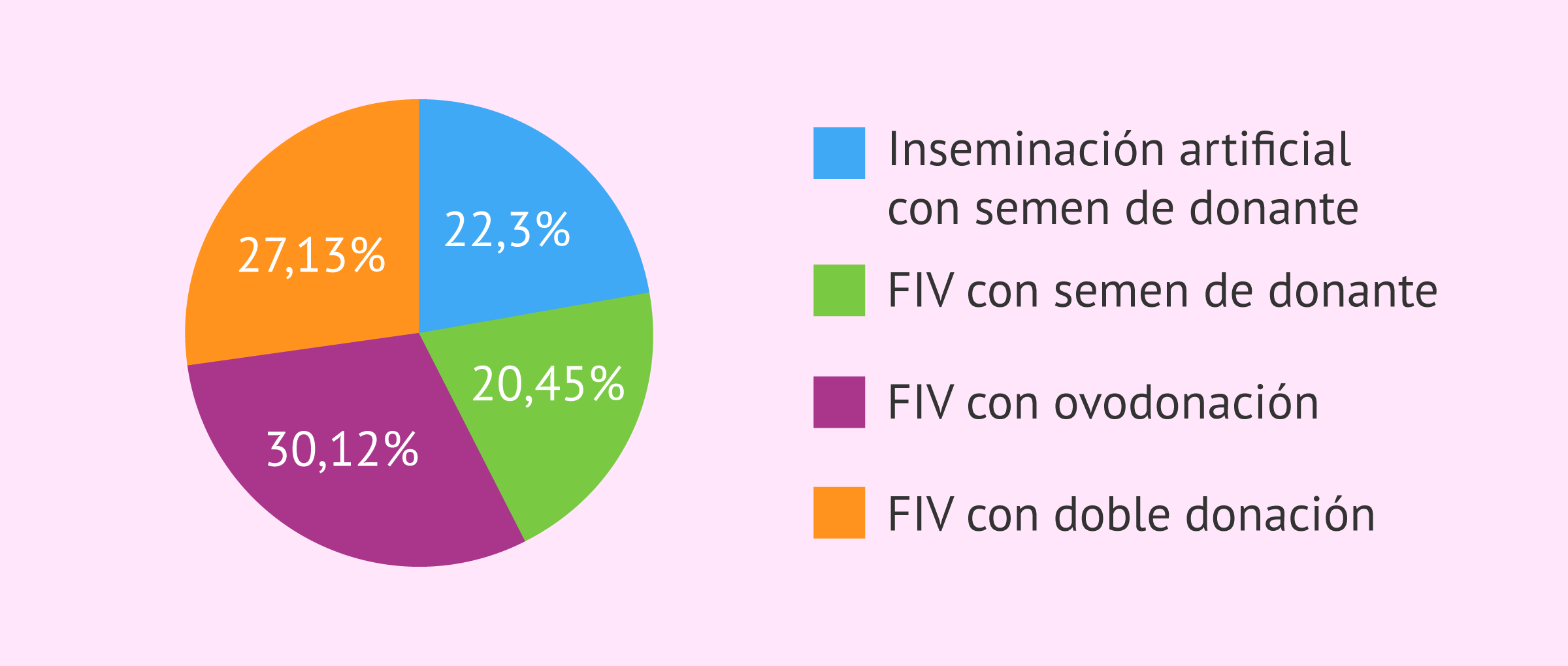 Porcentajes de bebés nacidos gracias a la donación de gametos en España