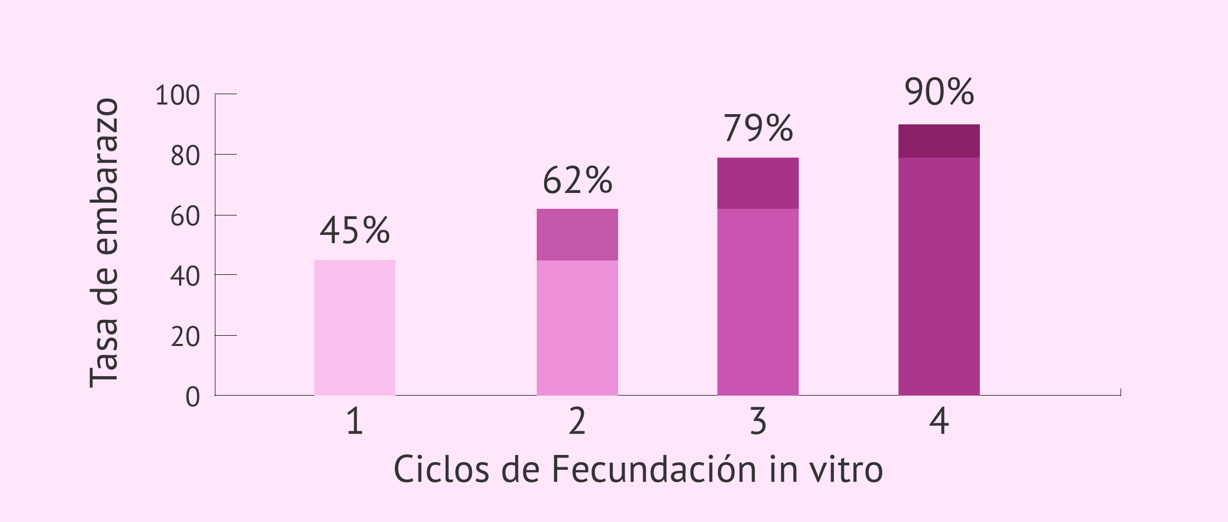 Tasa de embarazo acumulada en fecundación in vitro (FIV)