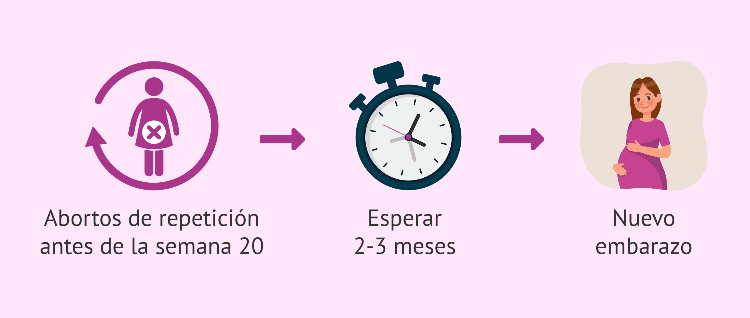 Imagen: Tiempo recomendado de espera para intentar nuevo embarazo tras abortar