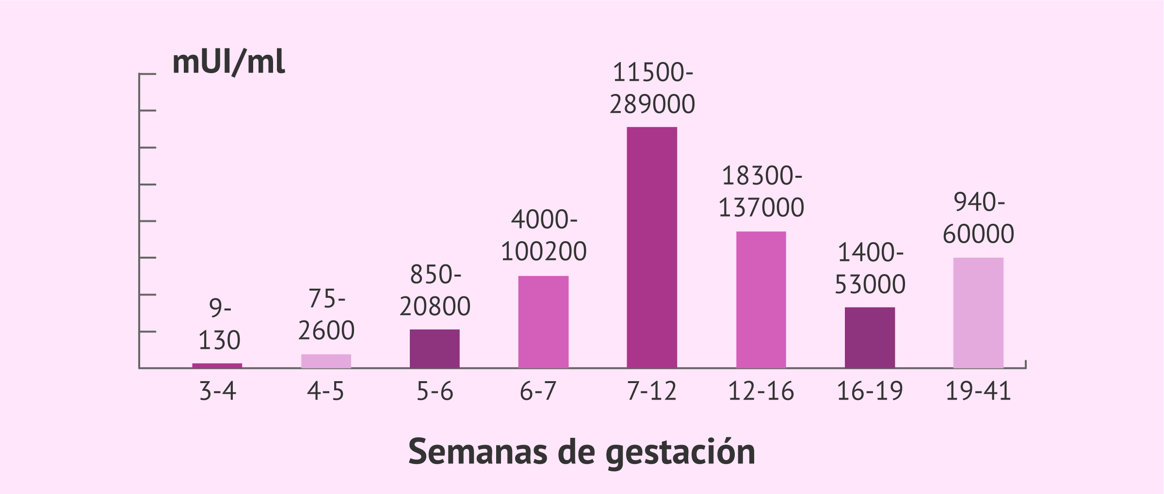 Beta-hCG en el embarazo