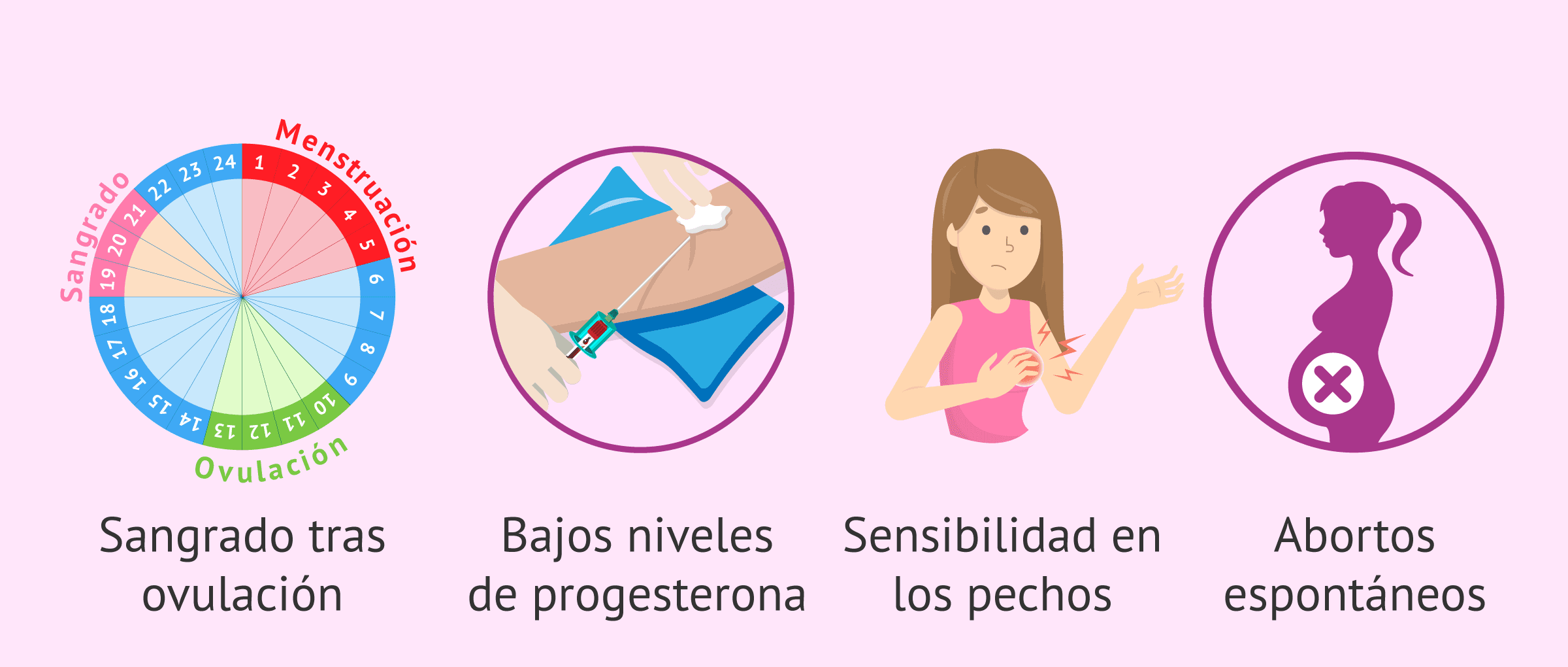 Síntomas de la disfunción lútea