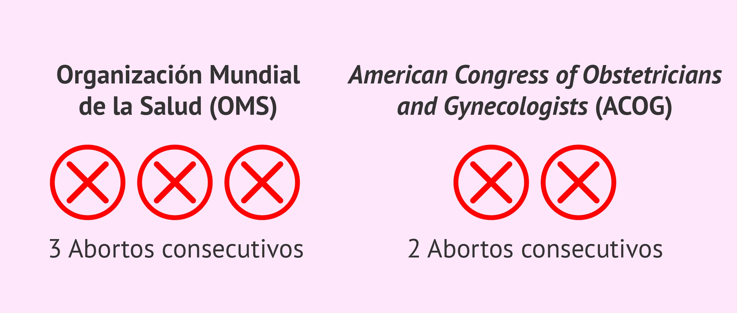 El aborto recurrente