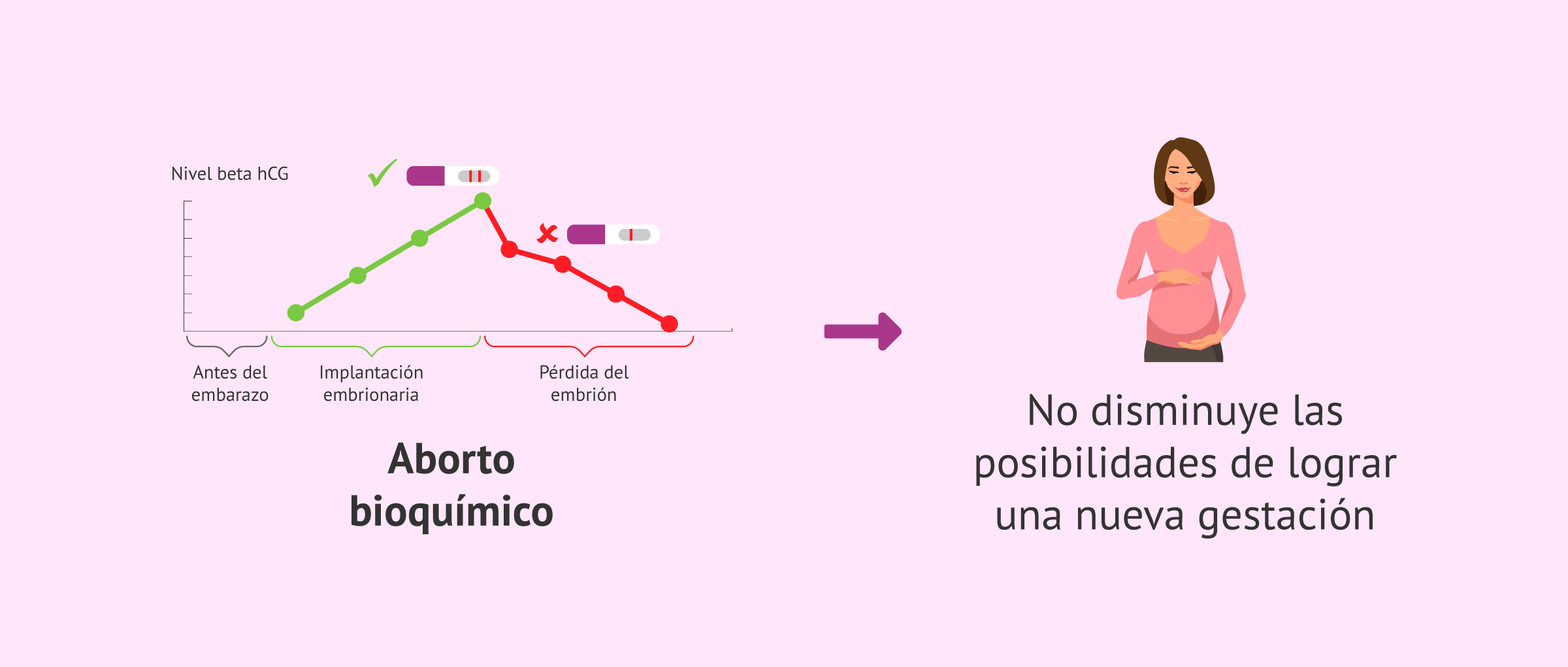 Imagen: Qué es el aborto bioquímico