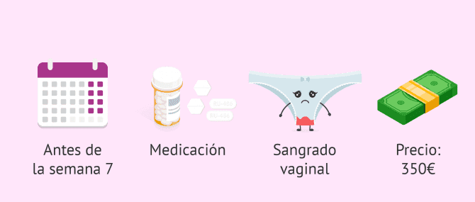 Imagen: Aborto con medicamentos