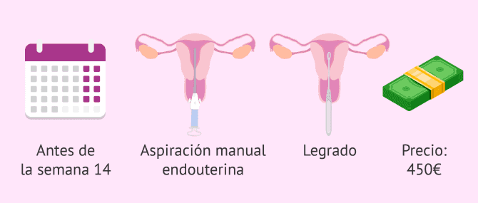 Imagen: ¿Cómo es el aborto quirúrgico?