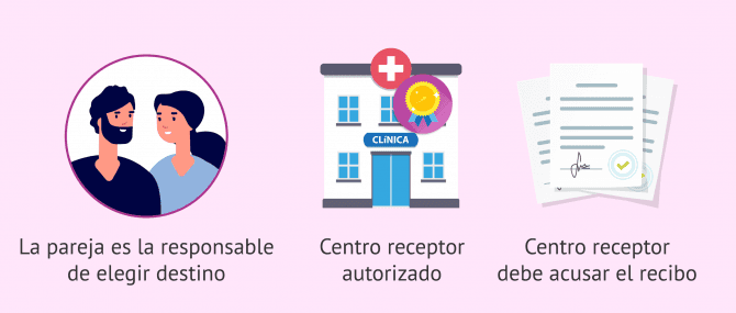 Imagen: Condiciones legales para el transporte de embriones y gametos