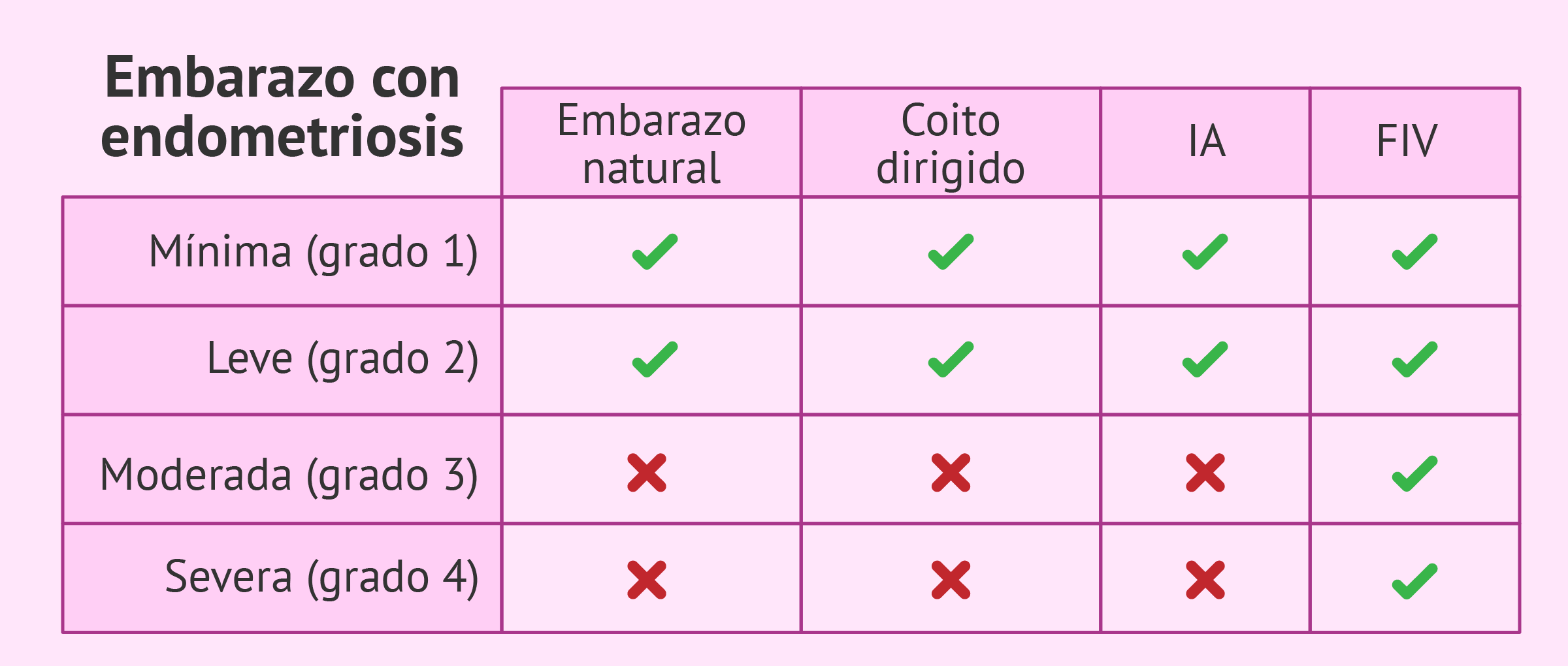 ¿Cómo puedo conseguir el embarazo con endometriosis?