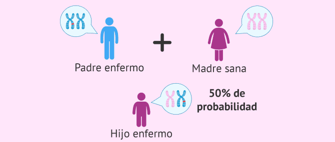 Imagen: Transmisión de enfermedad genética dominante