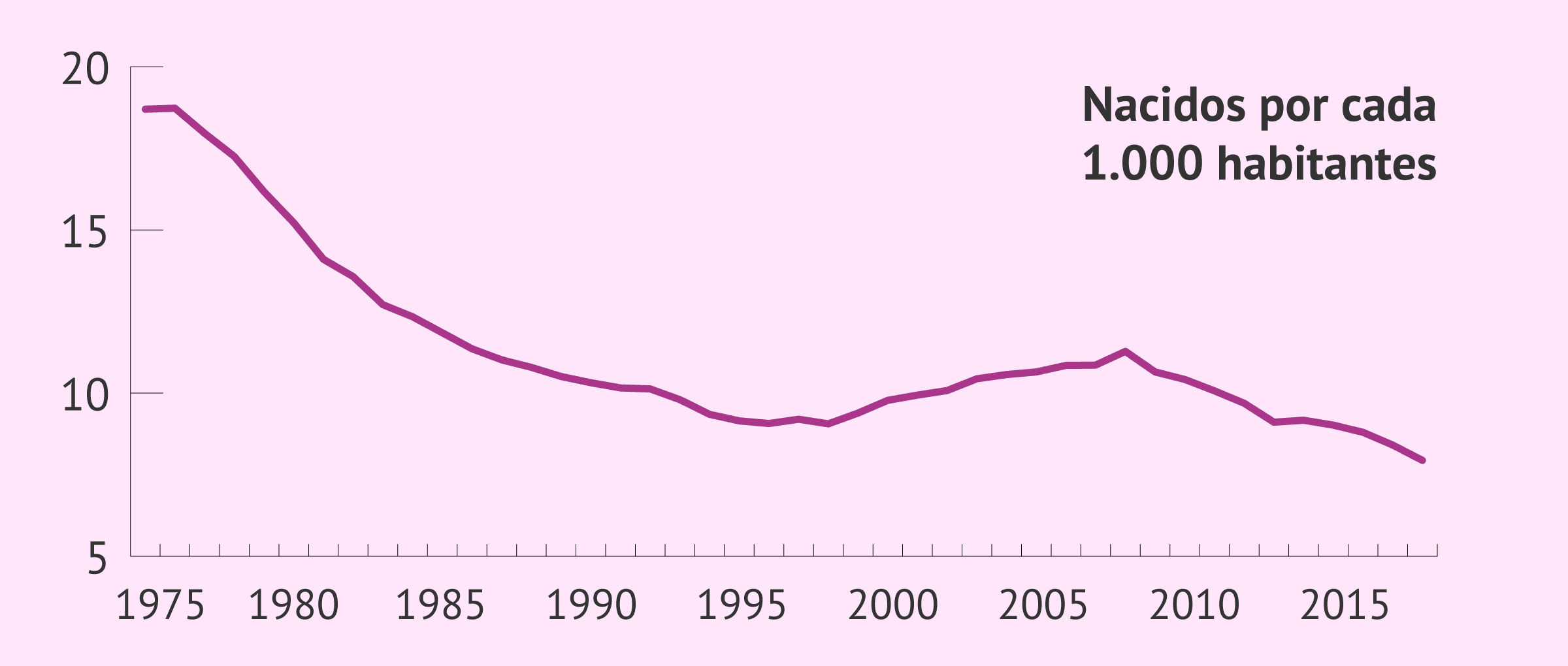 El número de nacimiento en España disminuye año tras año