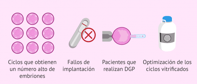 Imagen: Indicaciones del cultivo largo de embriones