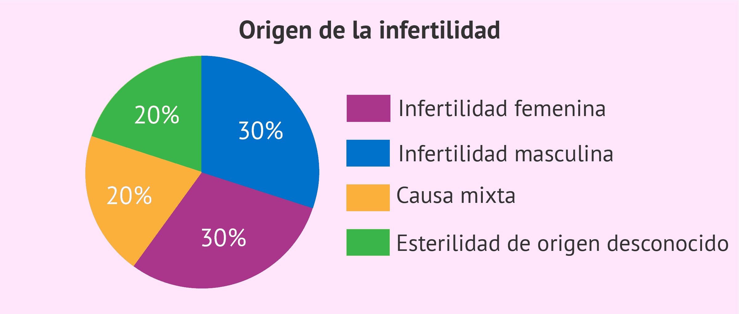 ¿Cuáles son las principales causas de esterilidad e infertilidad?