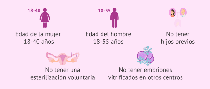 Imagen: Requisitos de acceso a la reproducción asistida por la Seguridad Social