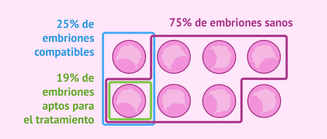Imagen: Tasa de éxito del DGP con HLA
