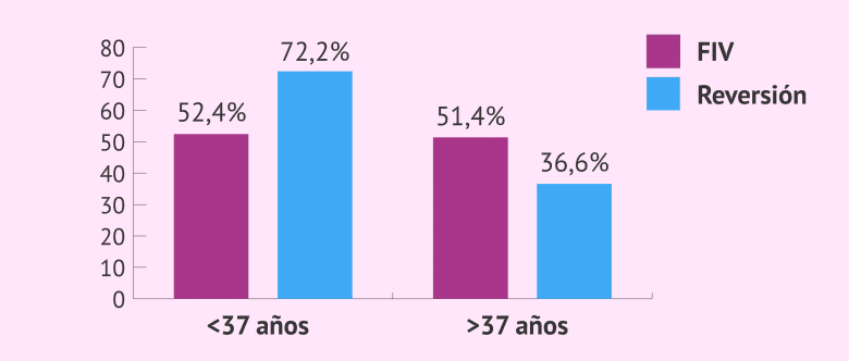 Imagen: Tasas de embarazo con FIV y cirugía de recanalización tubárica según la edad de la mujer