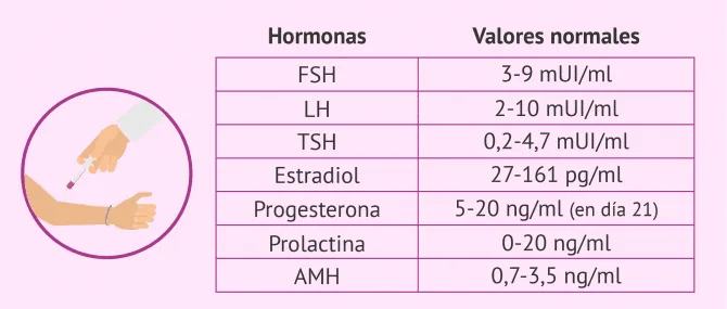 Imagen: Valores normales de las hormonas femeninas