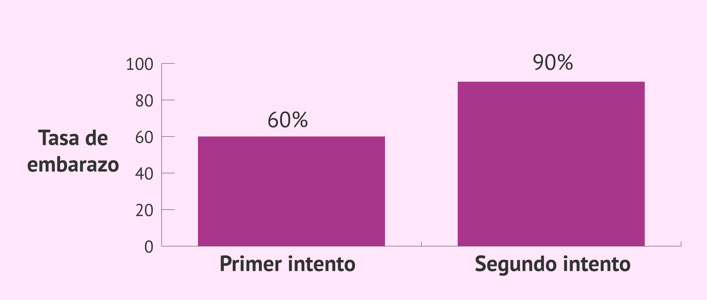 El embarazo por ovodonación: síntomas y porcentaje de éxito