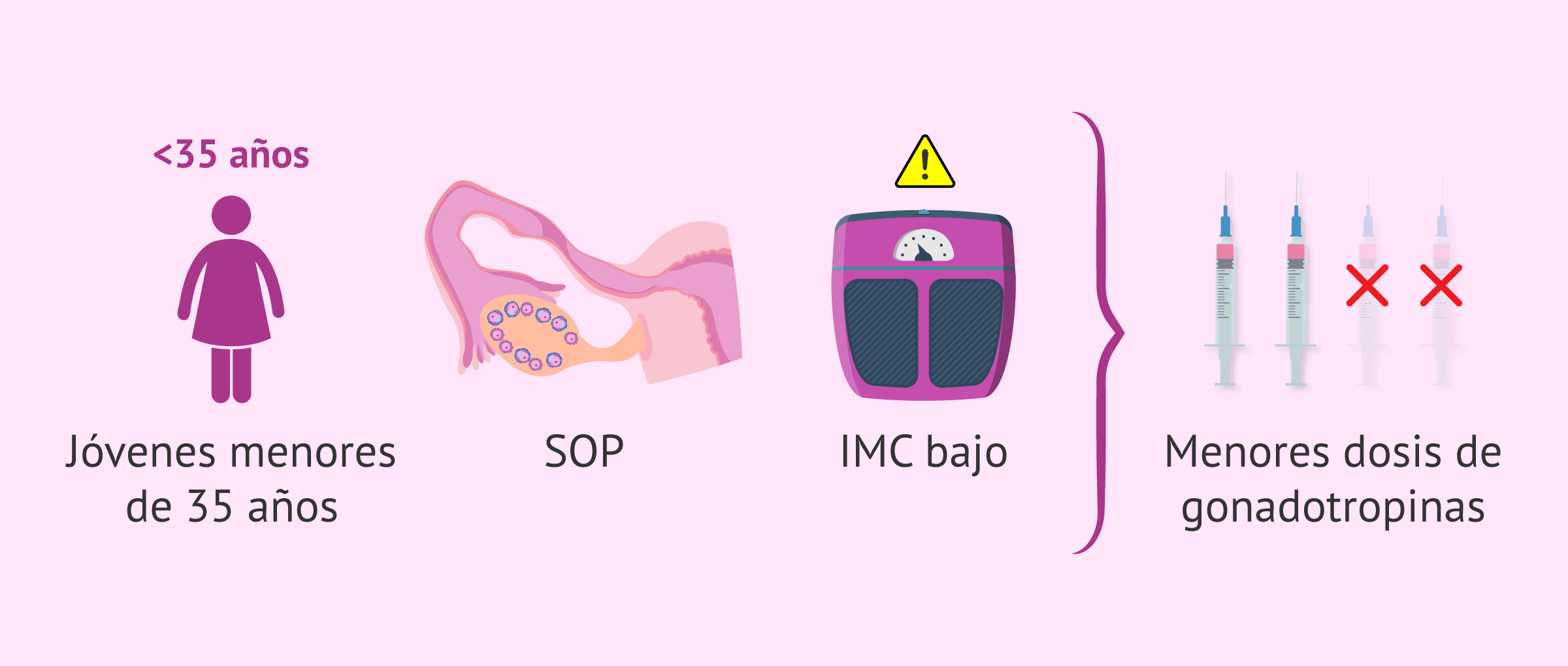 Imagen: Menores dosis de gonadotropinas en pacientes con riesgo de SHO