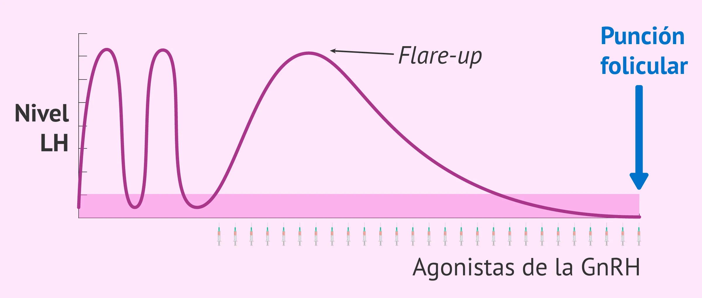 Protocolo corto para bajas respondedoras