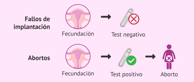 Imagen: Infertilidad por fallos de implantación y aborto
