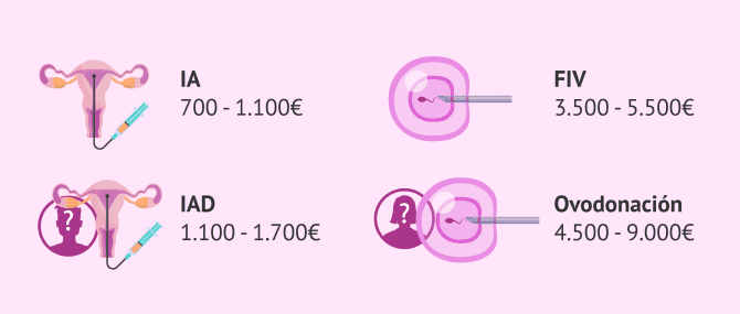 Imagen: Precios de los tratamientos de fertilidad