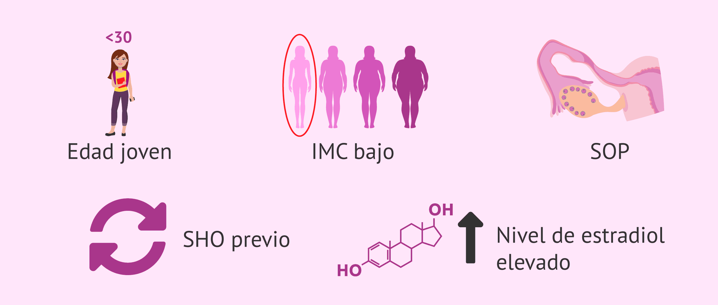 Evolución del síndrome de hiperestimulación ovárica (SHO)