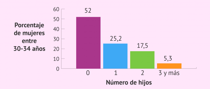 Imagen: Número de hijos en mujeres entre 30-34 años
