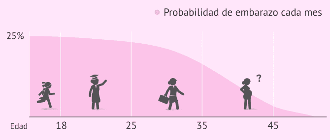 Imagen: Disminución de la probabilidad de embarazo mensual con la edad