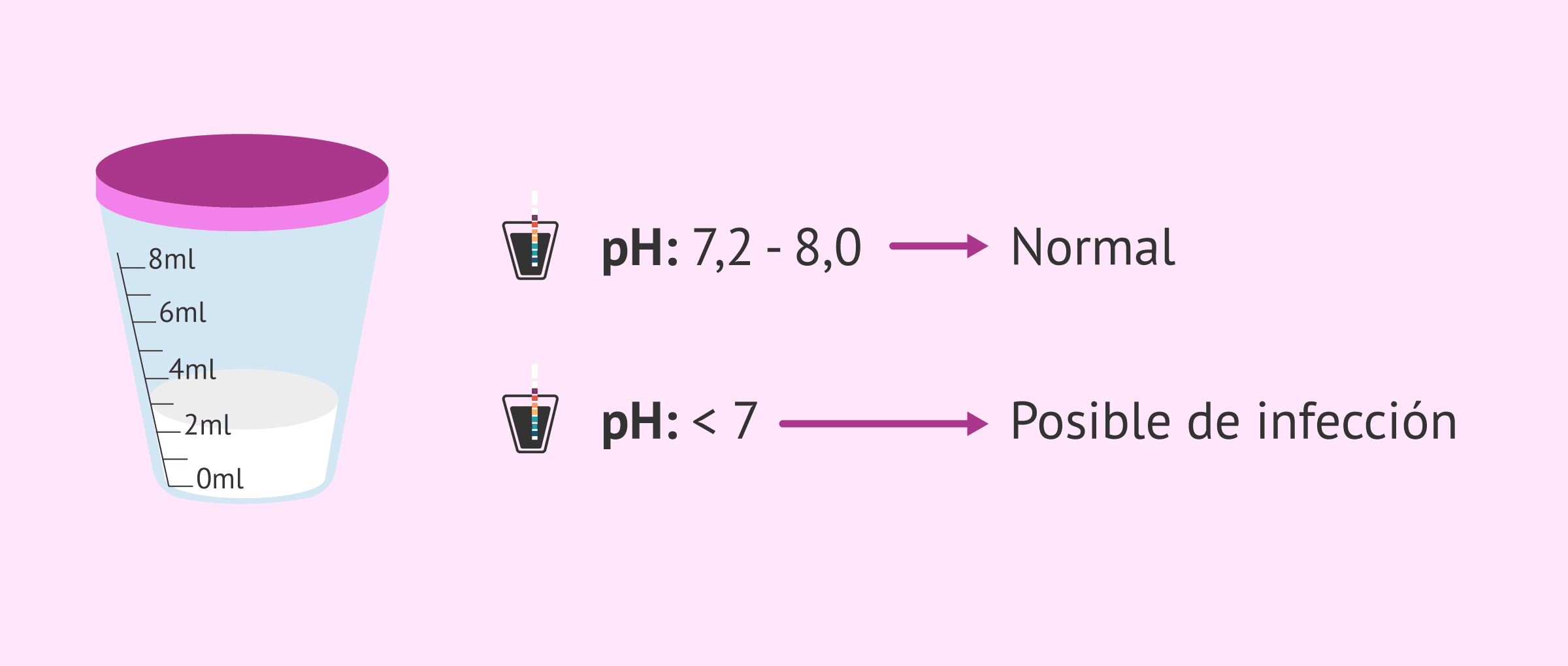 Imagen: Valoración del pH del semen
