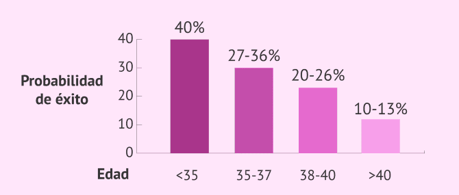 Imagen: Tasas de éxito de la fecundación in vitro