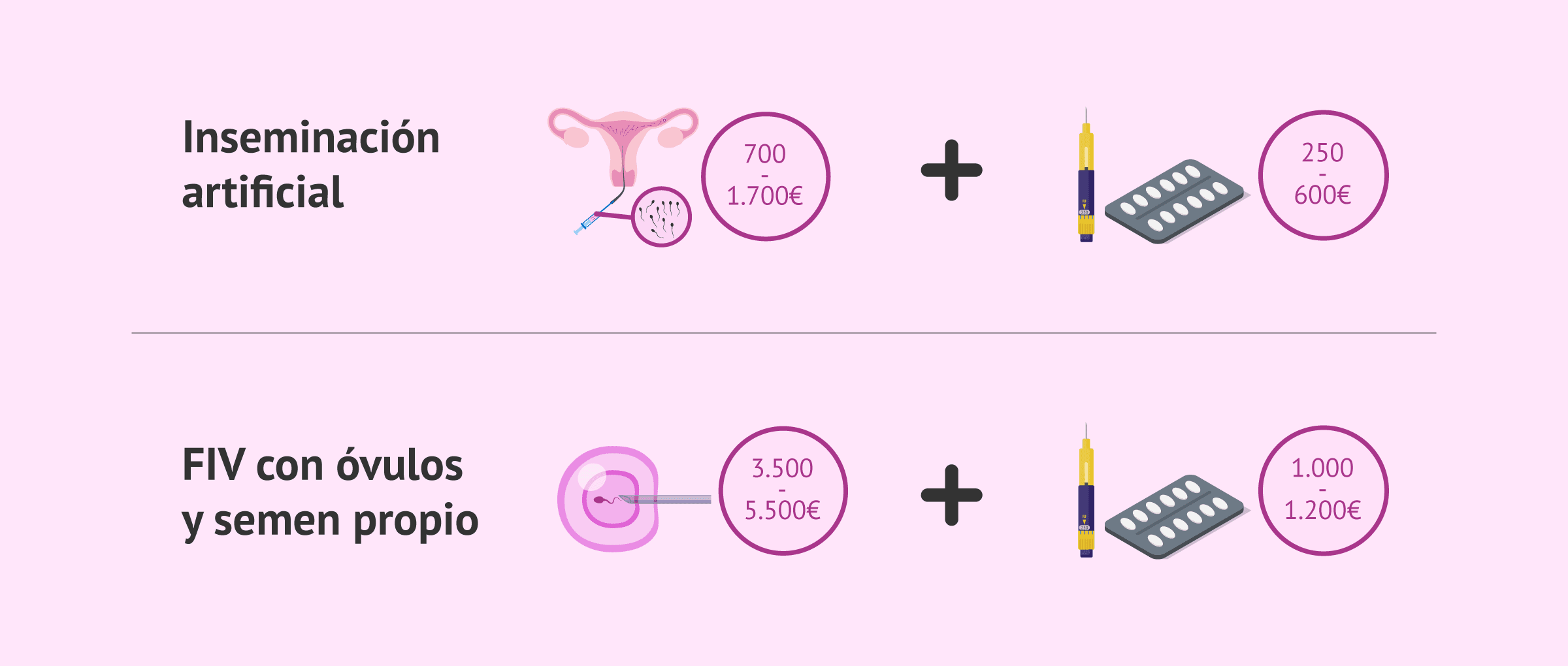 Imagen: Precio de la inseminación artificial y la fecundación in vitro