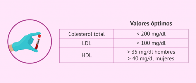 Imagen: Valores normales de colesterol en sangre