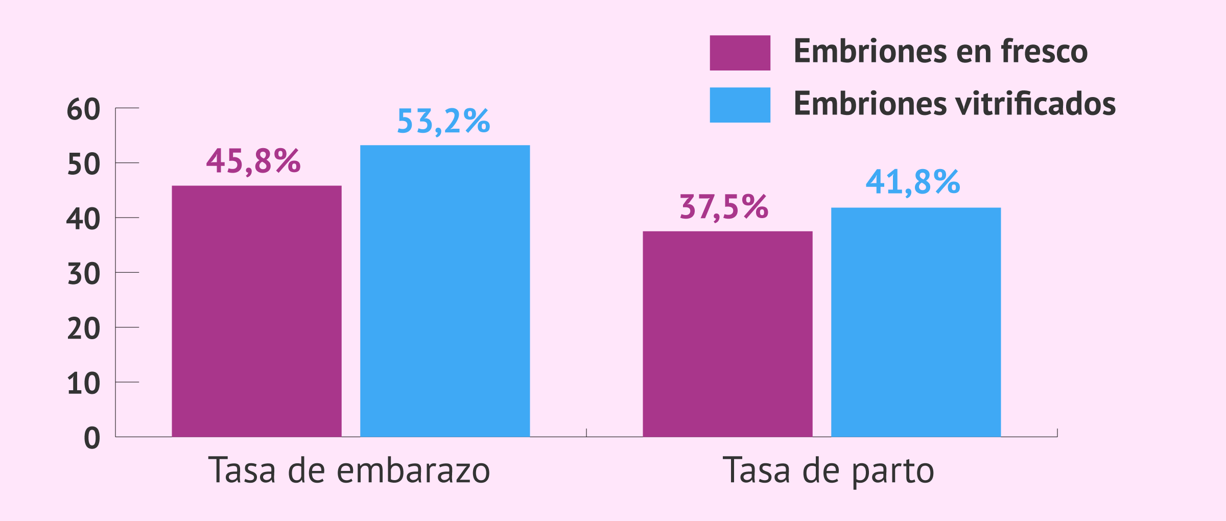 Imagen: Tasa de embarazo y parto con embriones en fresco vs vitrificados