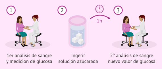 ¿En qué consiste el test de O'Sullivan?
