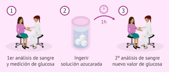¿En qué consiste el test de O'Sullivan?