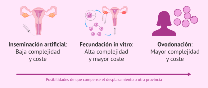 Imagen: ¿Cuándo compensa desplazarse a otra provincia para un tratamiento de reproducción asistida?