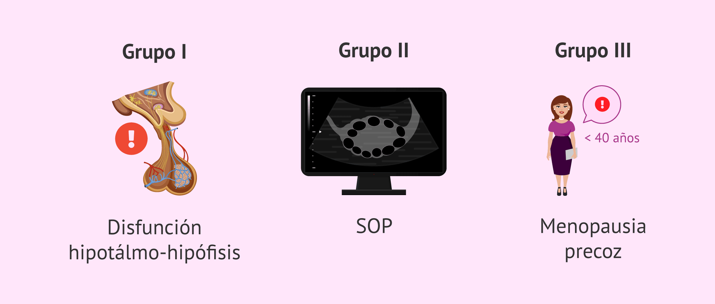 Imagen: Grupos de clasificación de las causas de la anovulación prolongada