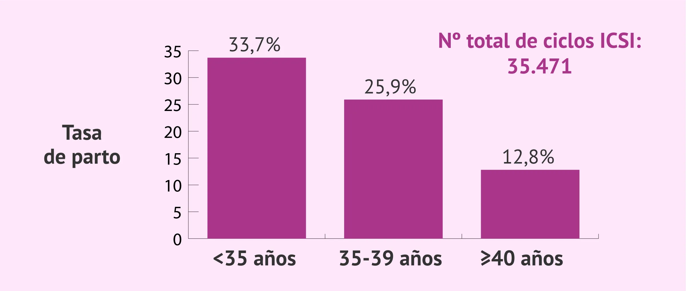 Porcentajes de éxito de la fecundación in vitro (FIV)