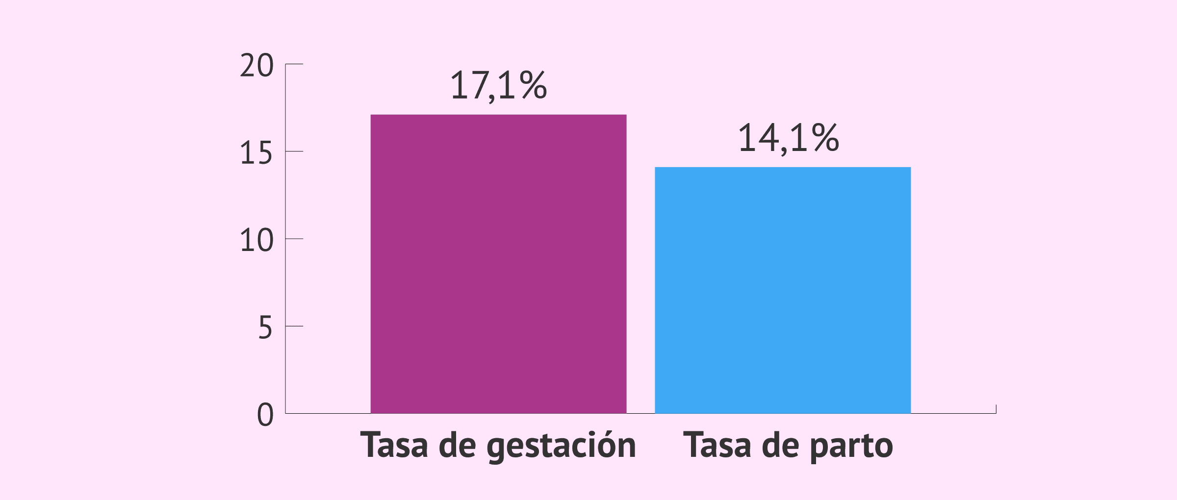 Imagen: Tasas de éxito de la IAD+IAC en mujeres menores de 35 años