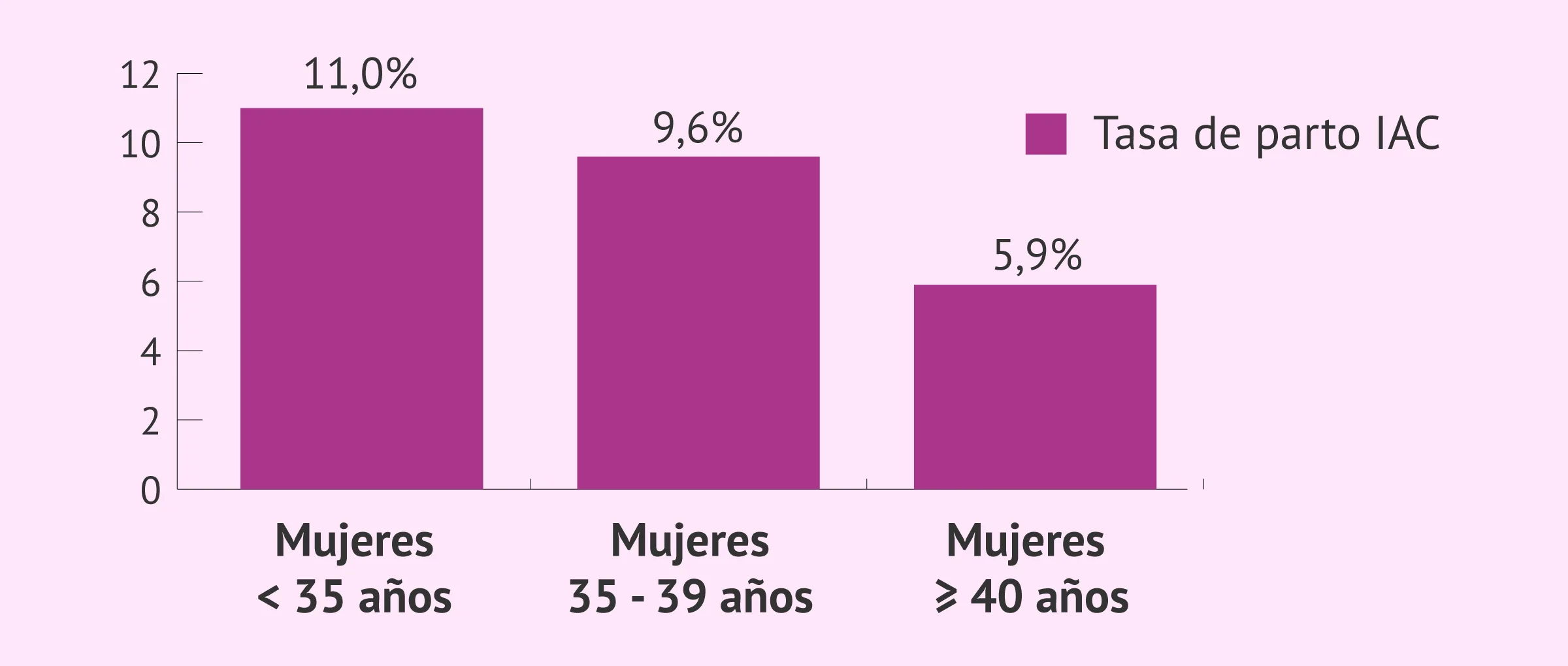 Imagen: Tasa de parto de la inseminación artificial conyugal o IAC