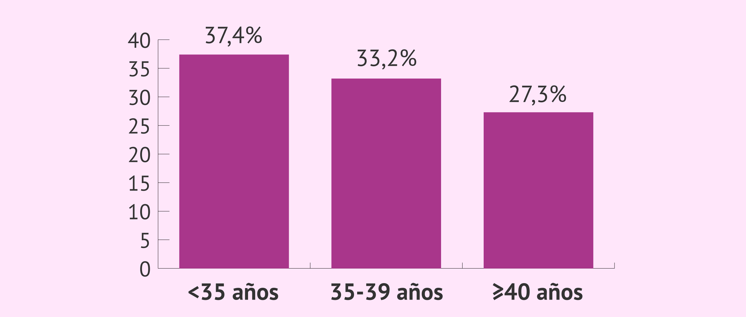 Tasas de éxito y resultados del tratamiento de fertilidad FIV-ICSI
