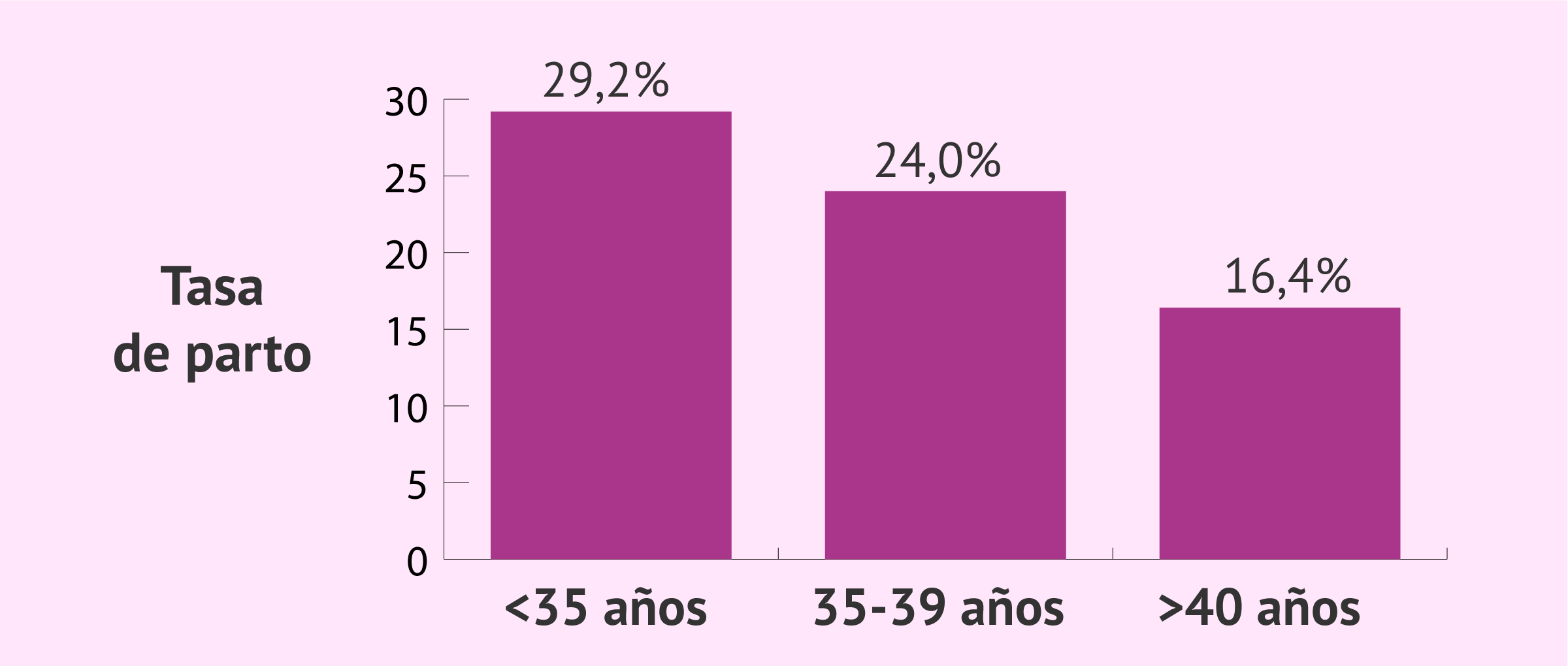 Imagen: Porcentajes de éxito de la FIV convencional en 2023