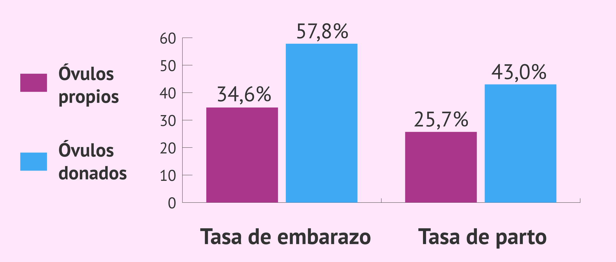 Tasas de éxito con ovodonación: ¿Qué probabilidad de embarazo hay?