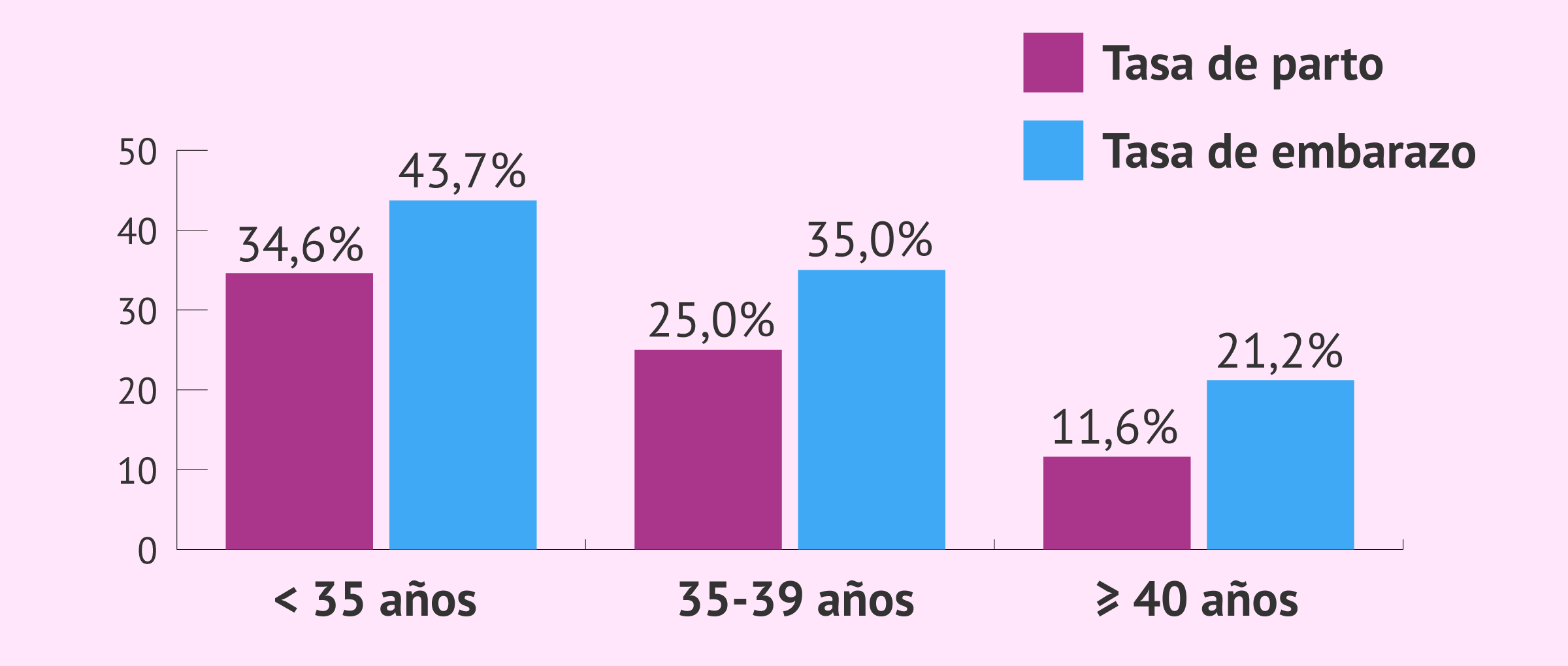 Imagen: Tasa de embarazo y de parto de FIV-ICSI con óvulos propios en fresco