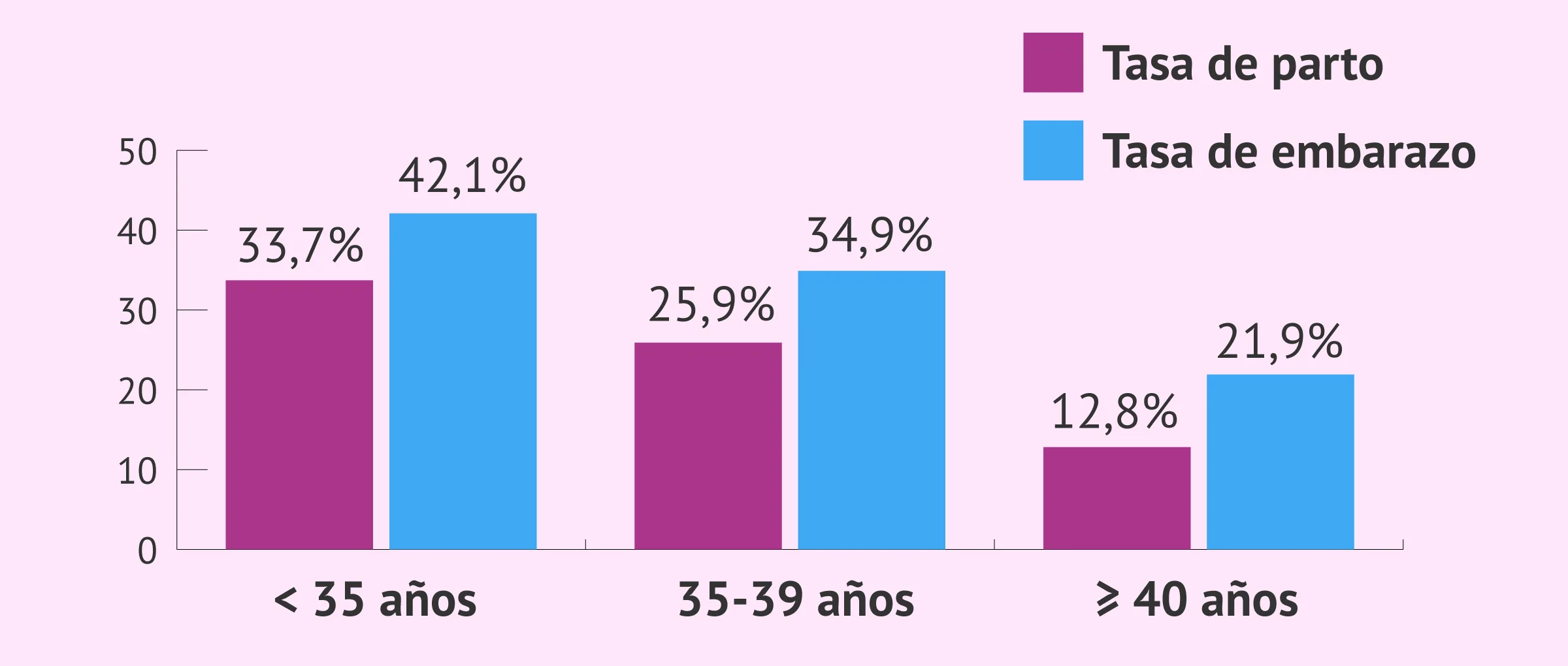 Imagen: Tasa de embarazo y de parto de FIV-ICSI con óvulos propios en fresco