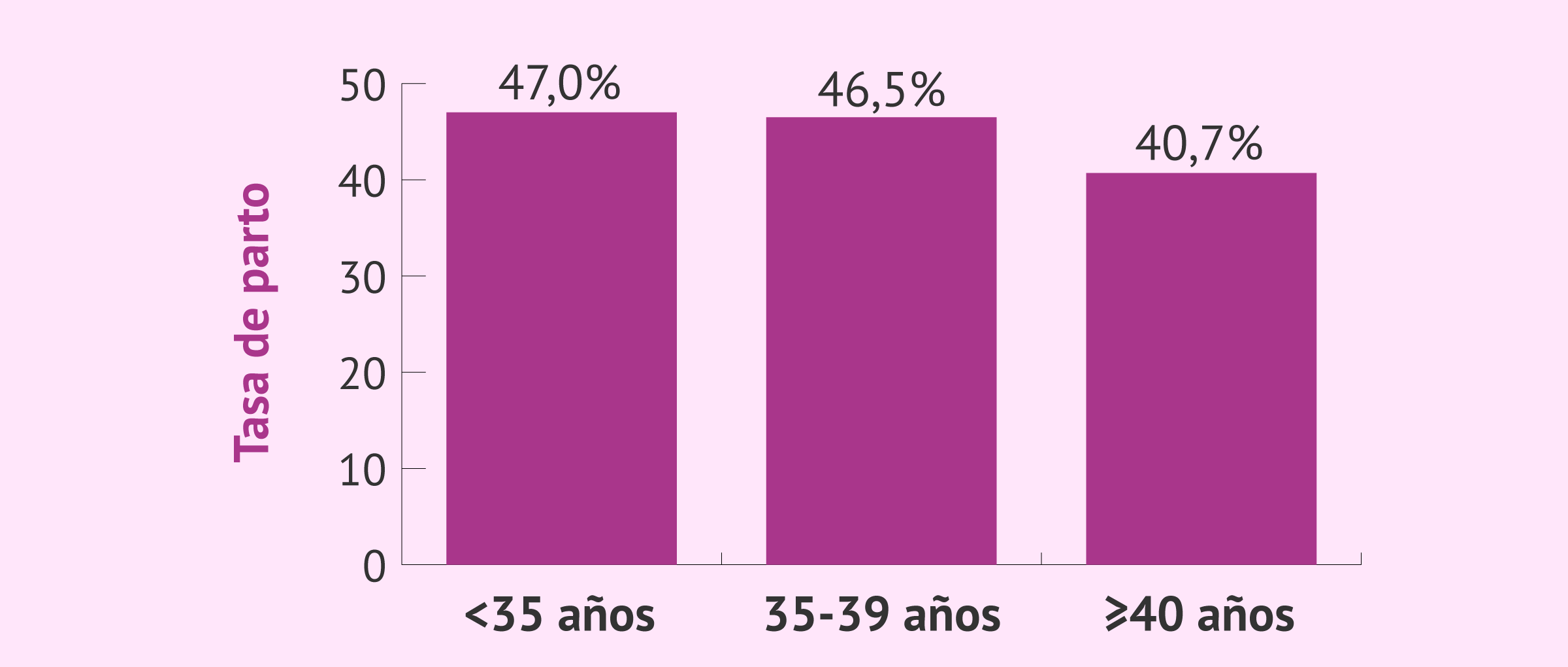 Imagen: Tasa de parto por transferencia de la ovodonación con óvulos en fresco