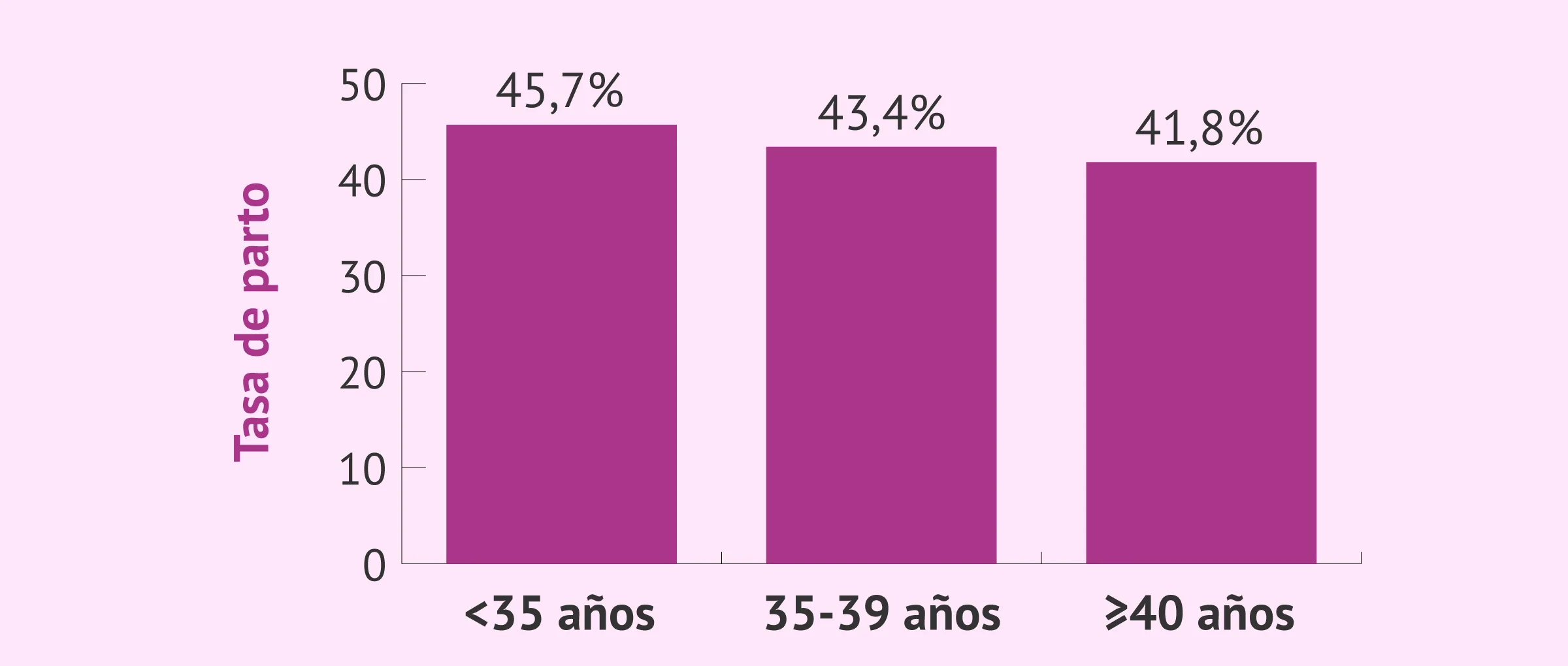 Imagen: Tasa de parto por transferencia de la ovodonación con óvulos en fresco