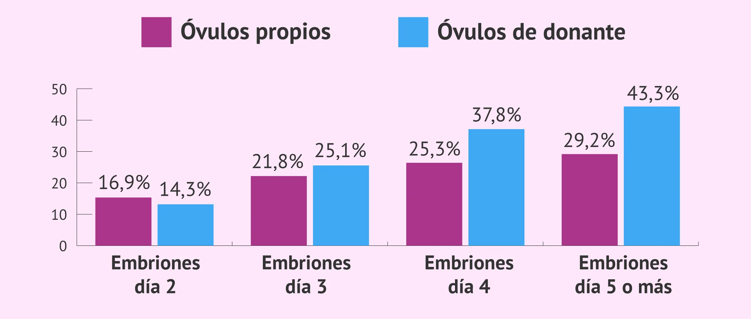 Imagen: Tasas de éxito en función del día de la transferencia de embriones