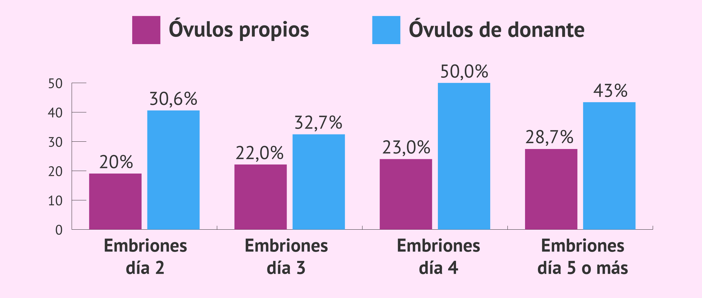 Imagen: Tasas de éxito en función del día de la transferencia de embriones