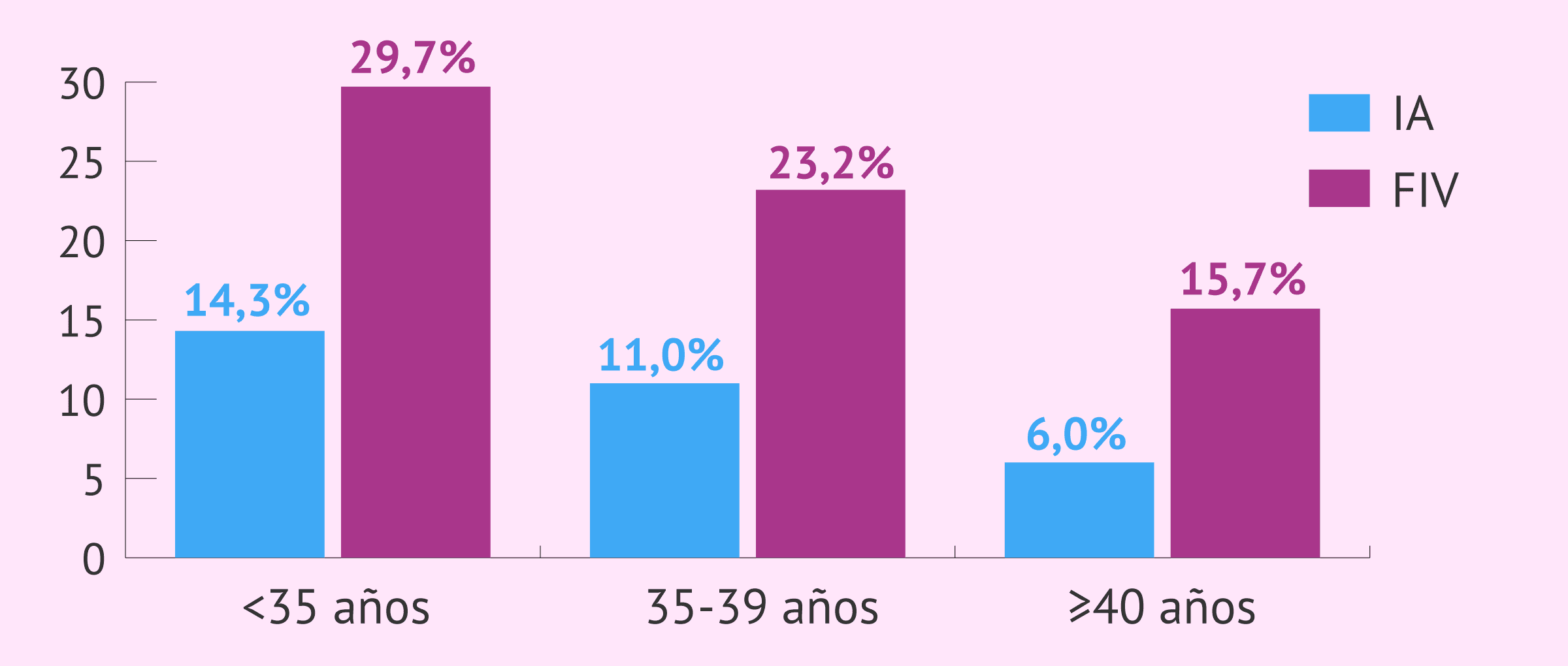 Imagen: Tasas de parto en la IA y en la FIV